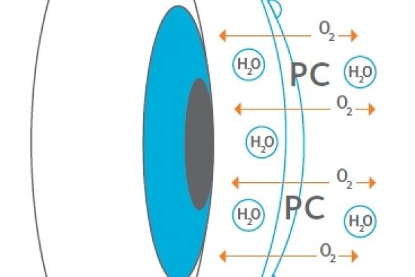 Contact Lens Technology Coopervision Middle East And North Africa